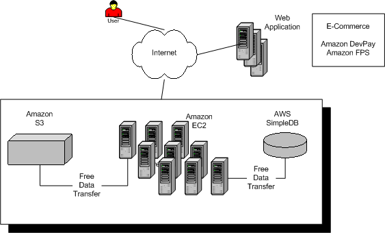 Amazon Web Services in 2008