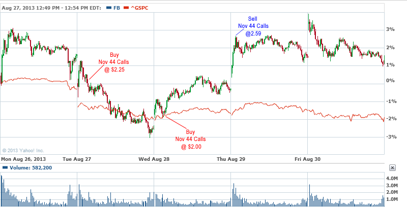 Facebook Compared to S&P During Week of August 23, 2013