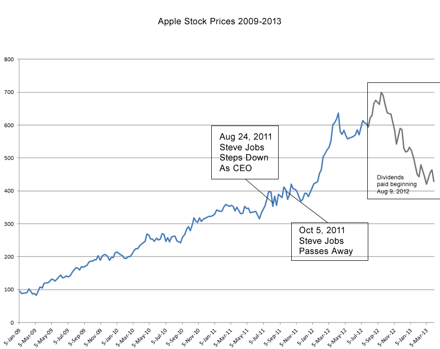 Apple Stock Prices 2009-2013